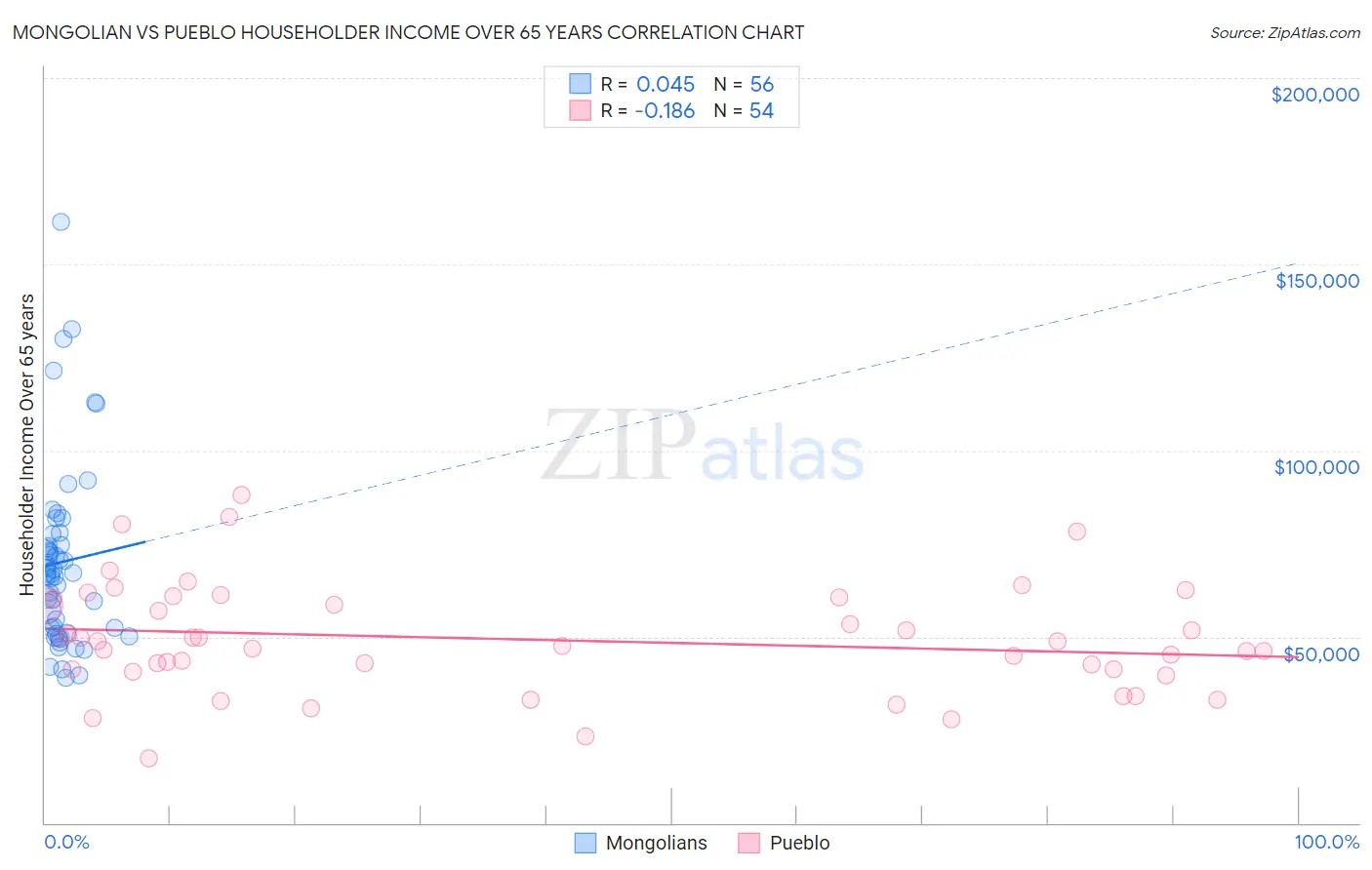 Mongolian vs Pueblo Householder Income Over 65 years