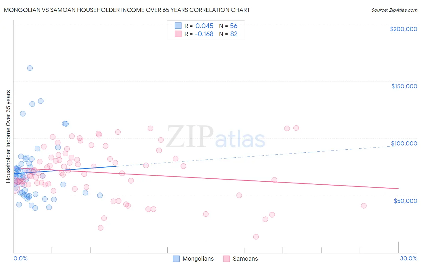 Mongolian vs Samoan Householder Income Over 65 years