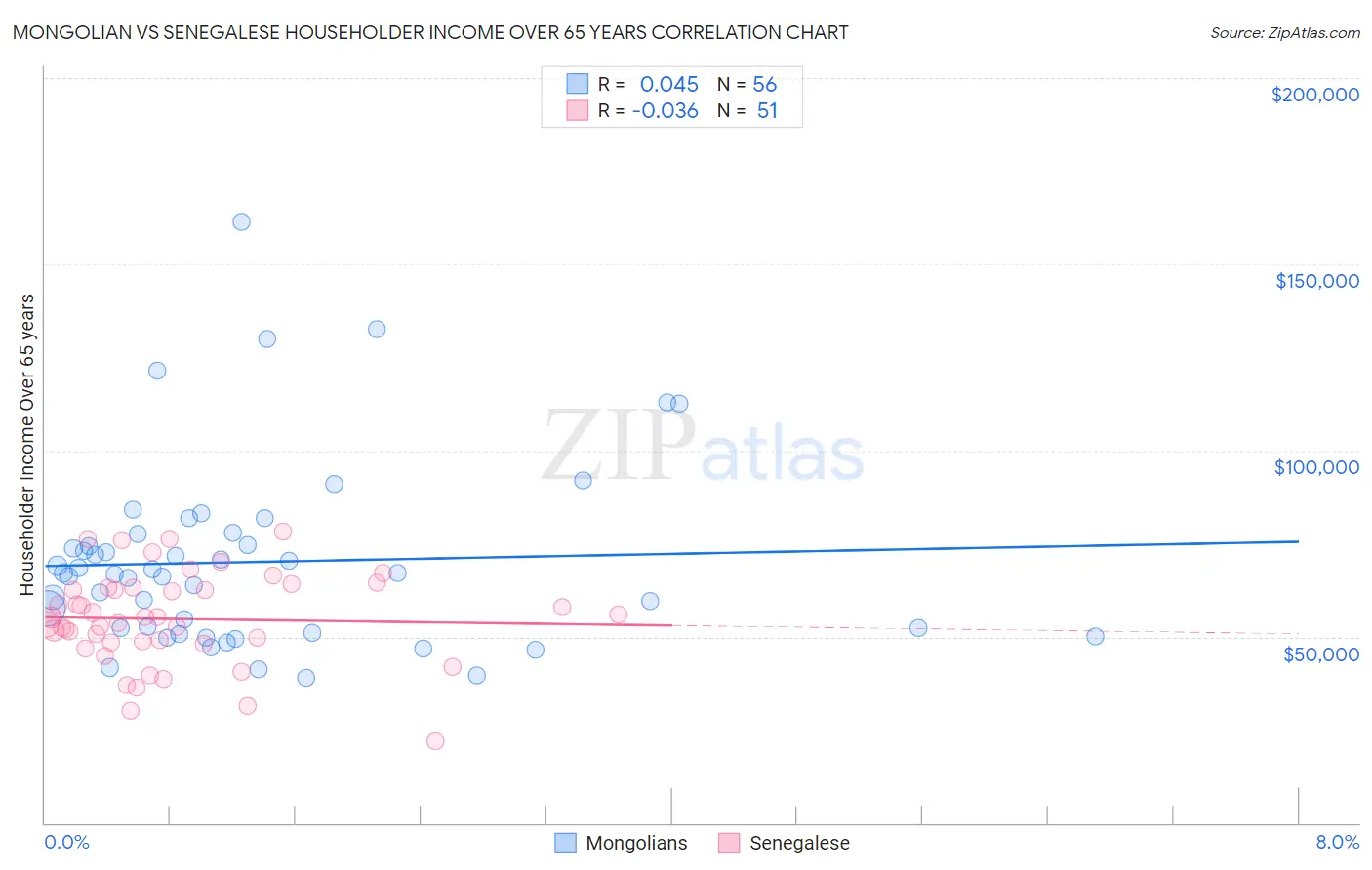 Mongolian vs Senegalese Householder Income Over 65 years