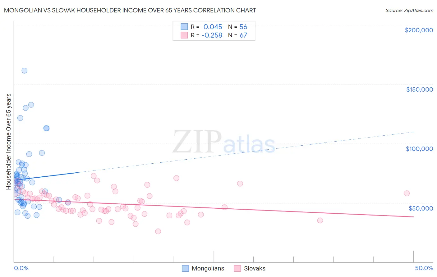 Mongolian vs Slovak Householder Income Over 65 years