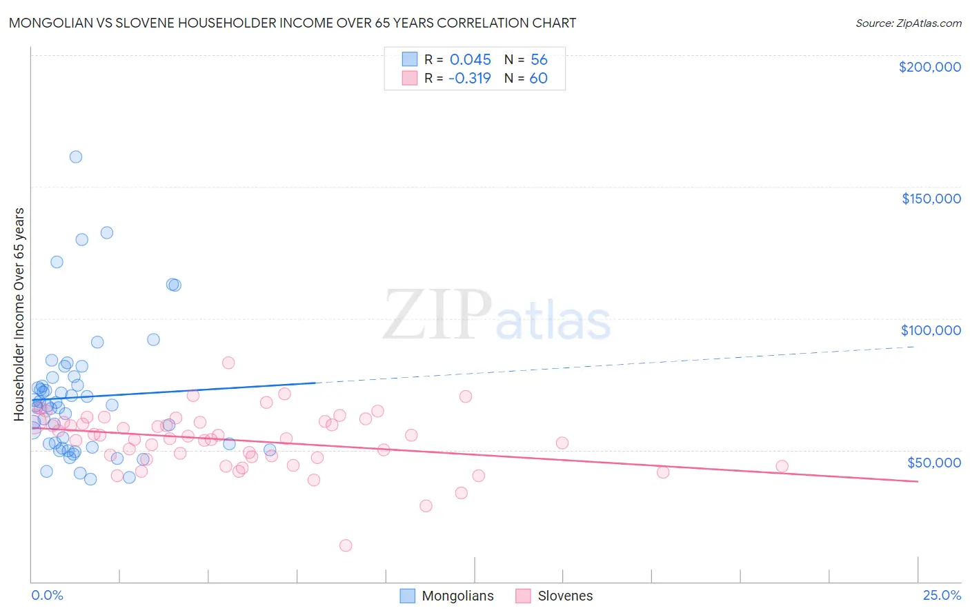 Mongolian vs Slovene Householder Income Over 65 years