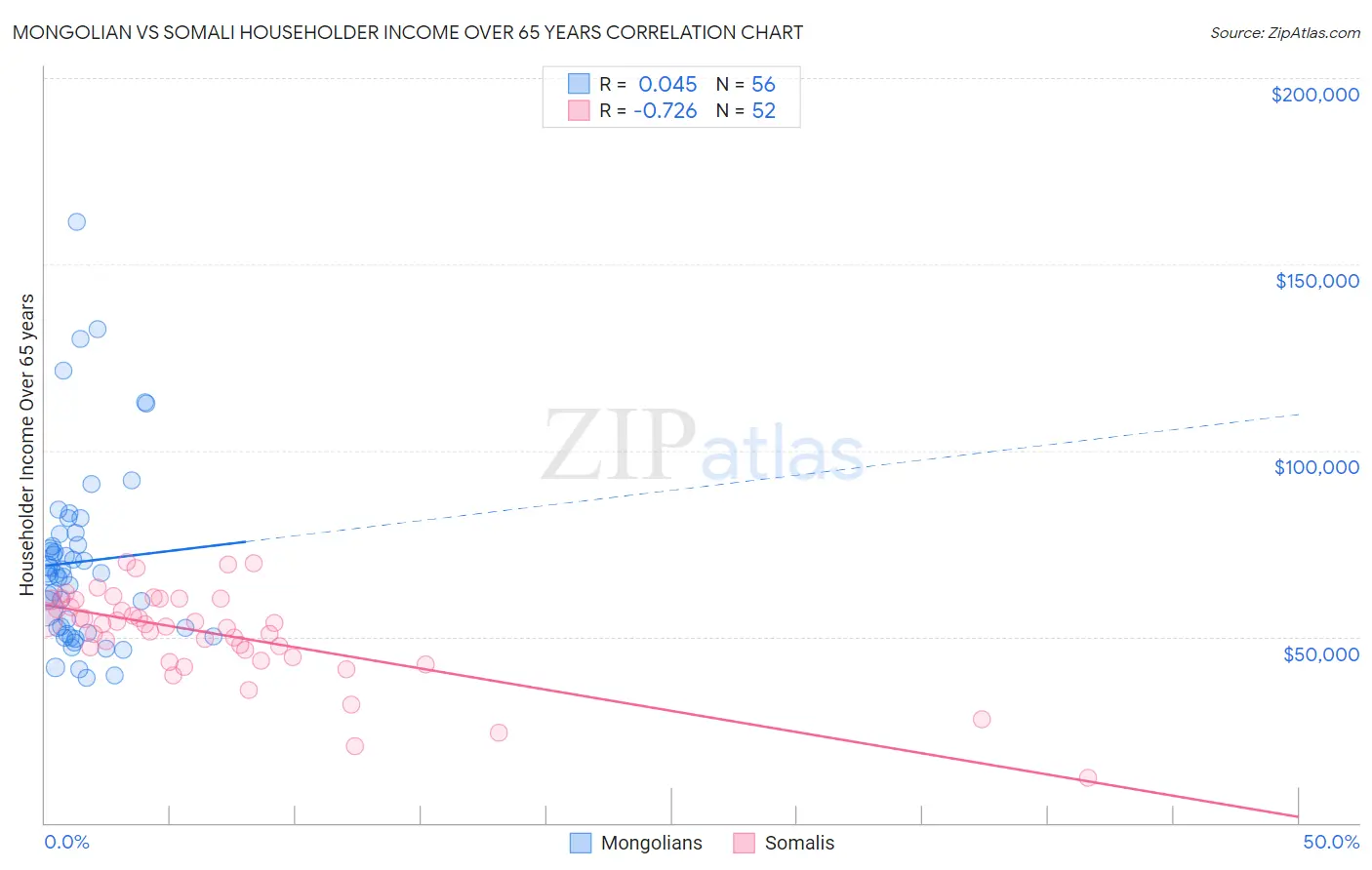 Mongolian vs Somali Householder Income Over 65 years