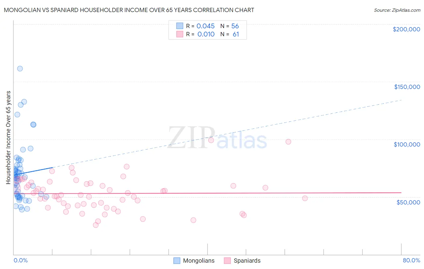 Mongolian vs Spaniard Householder Income Over 65 years