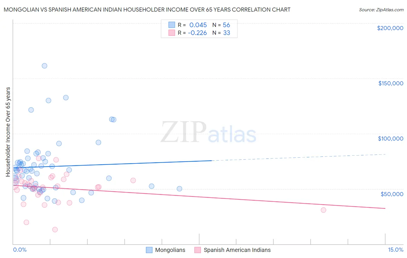 Mongolian vs Spanish American Indian Householder Income Over 65 years