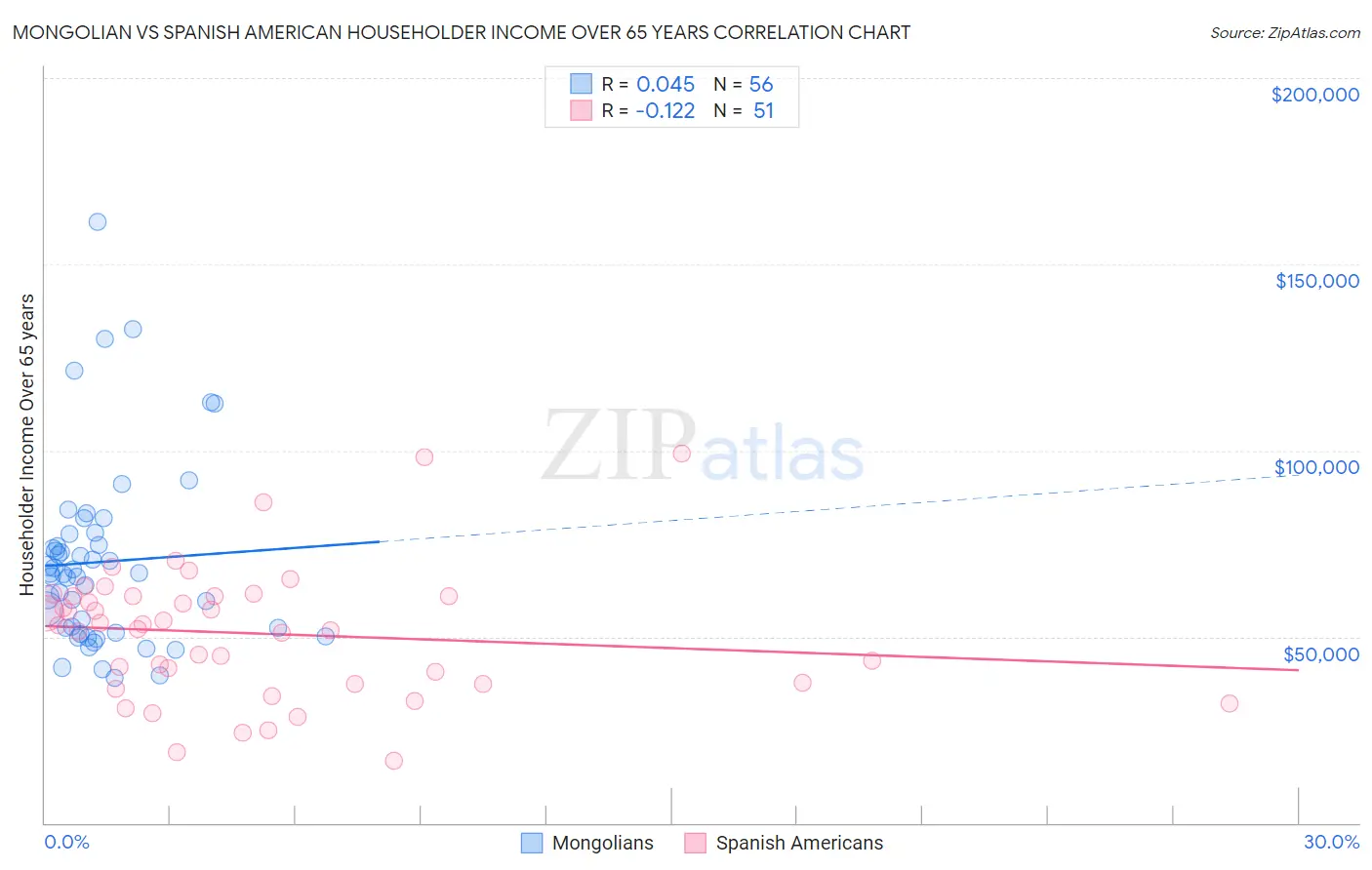 Mongolian vs Spanish American Householder Income Over 65 years