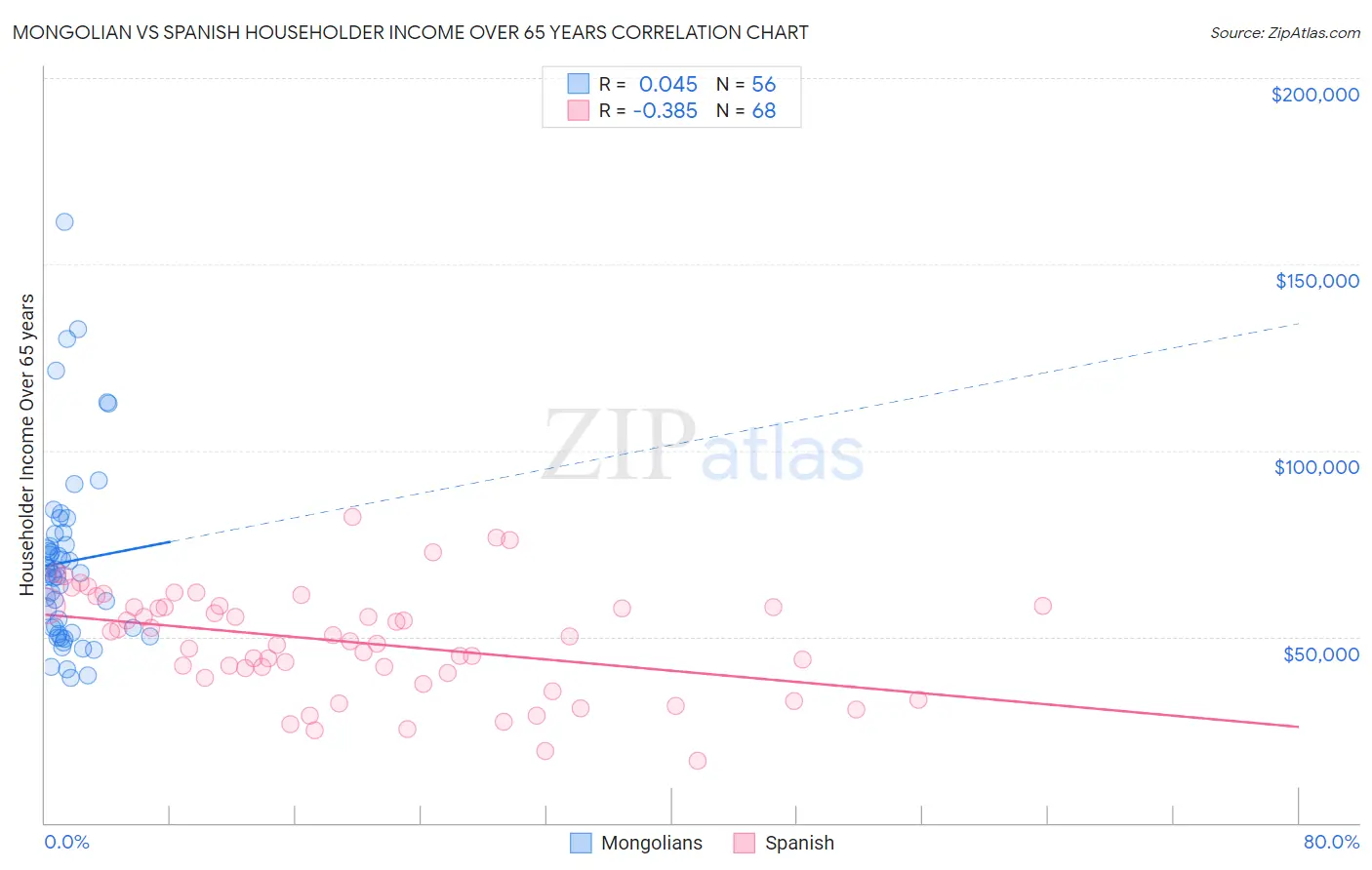 Mongolian vs Spanish Householder Income Over 65 years