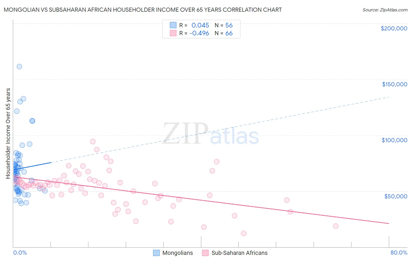 Mongolian vs Subsaharan African Householder Income Over 65 years