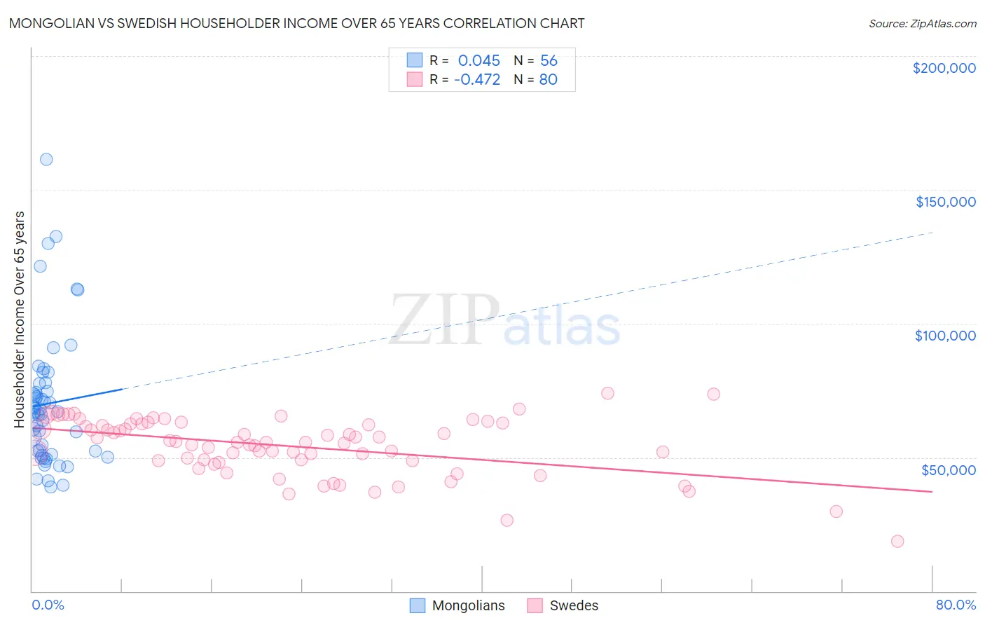 Mongolian vs Swedish Householder Income Over 65 years