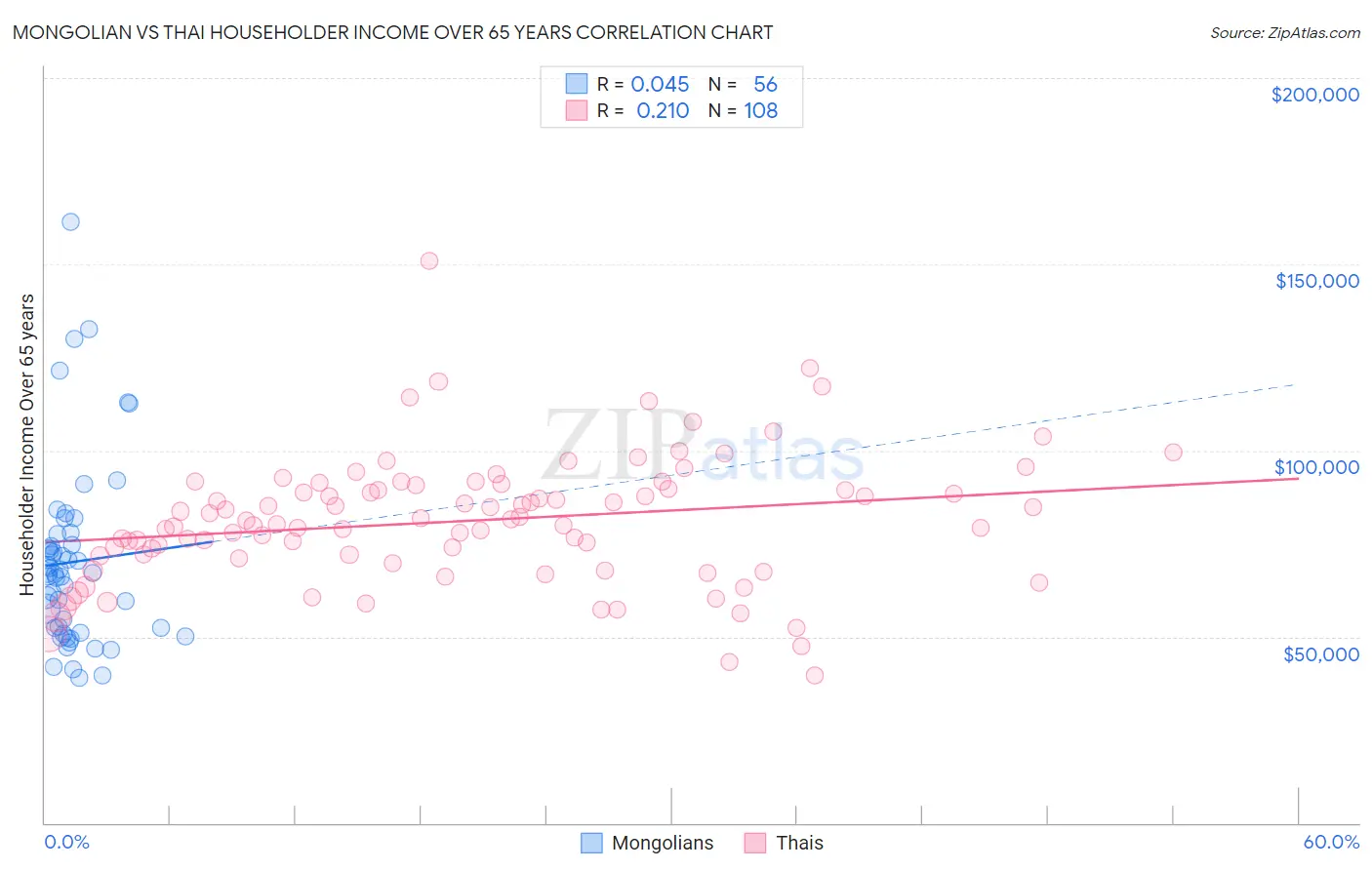 Mongolian vs Thai Householder Income Over 65 years