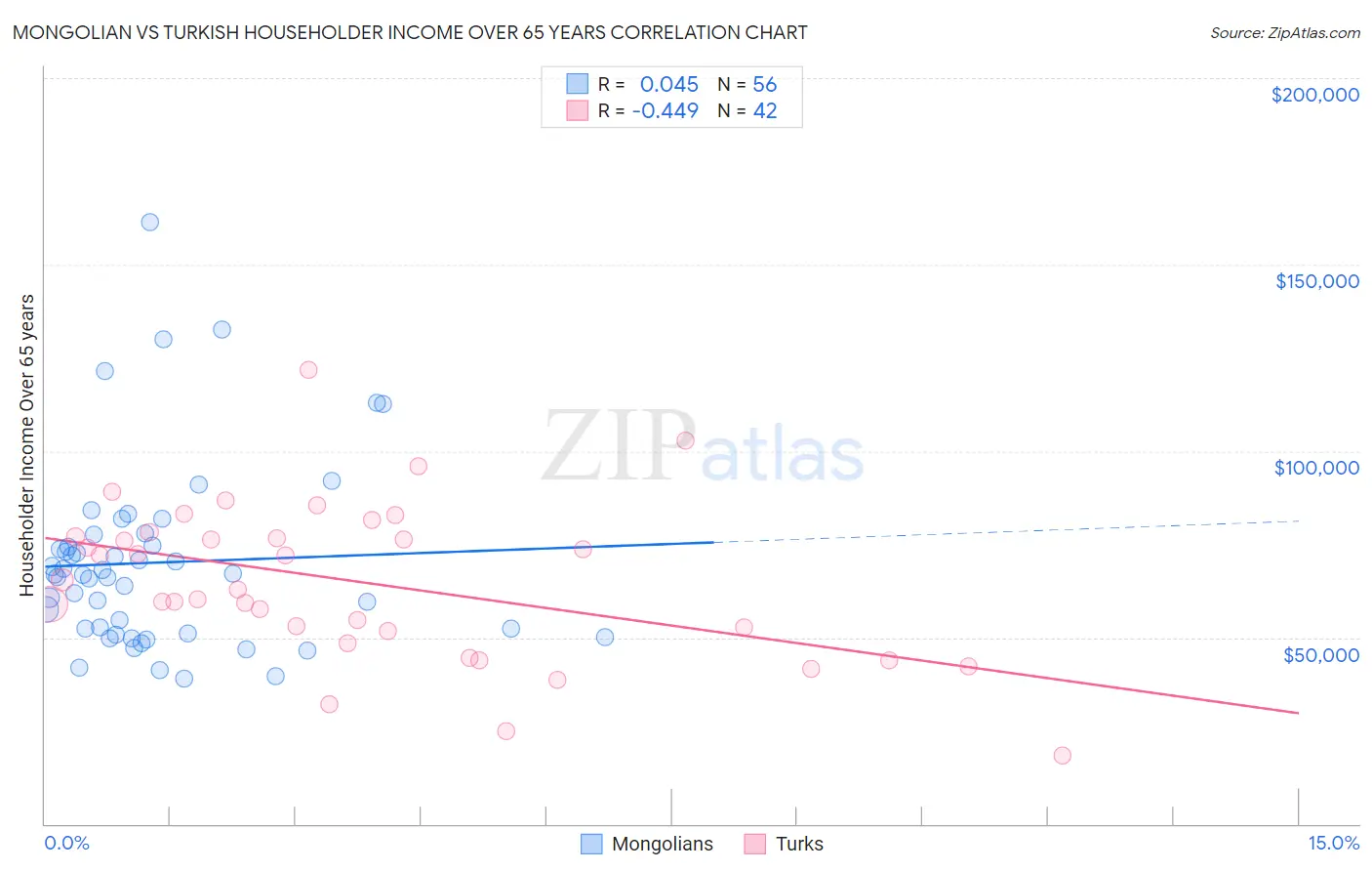 Mongolian vs Turkish Householder Income Over 65 years