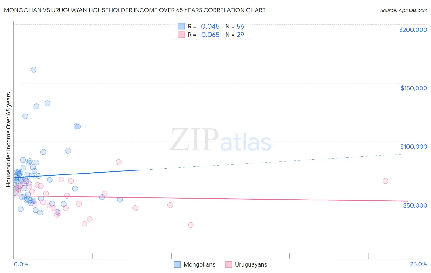 Mongolian vs Uruguayan Householder Income Over 65 years