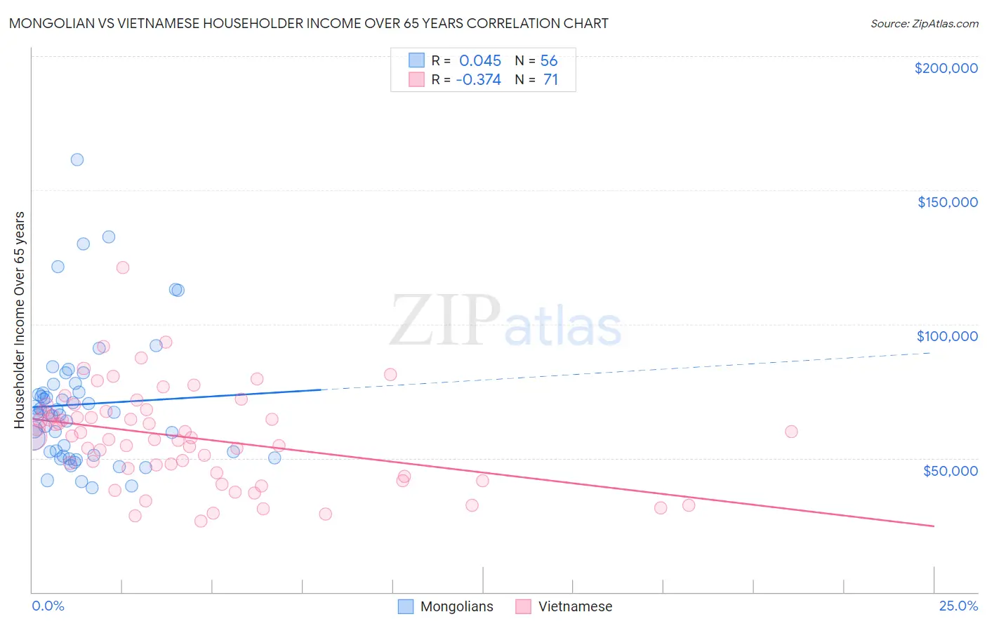 Mongolian vs Vietnamese Householder Income Over 65 years