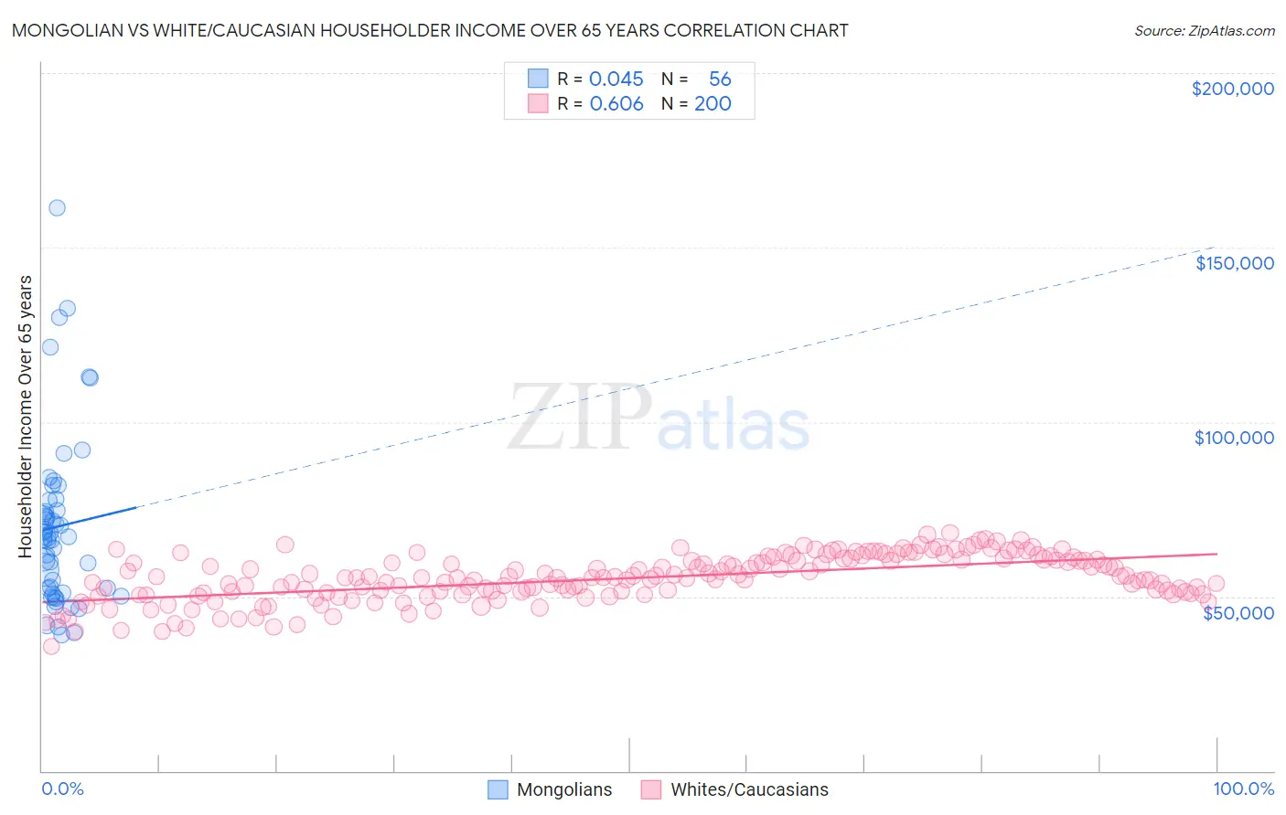 Mongolian vs White/Caucasian Householder Income Over 65 years