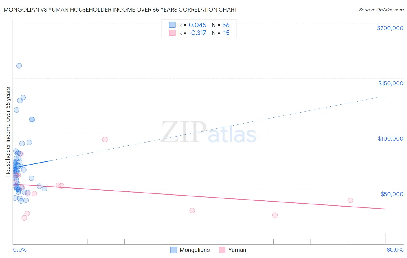 Mongolian vs Yuman Householder Income Over 65 years