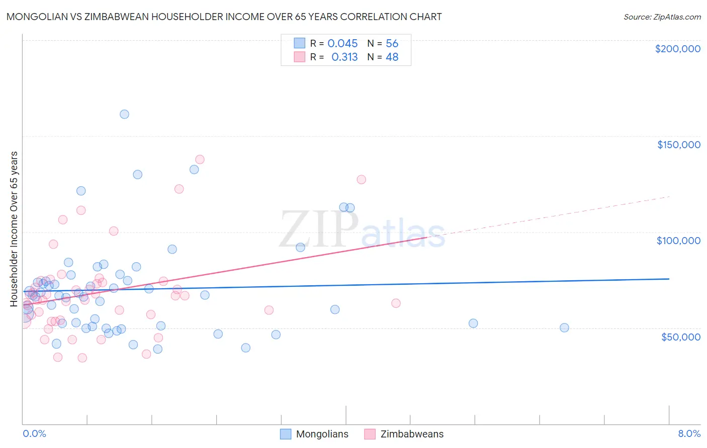 Mongolian vs Zimbabwean Householder Income Over 65 years