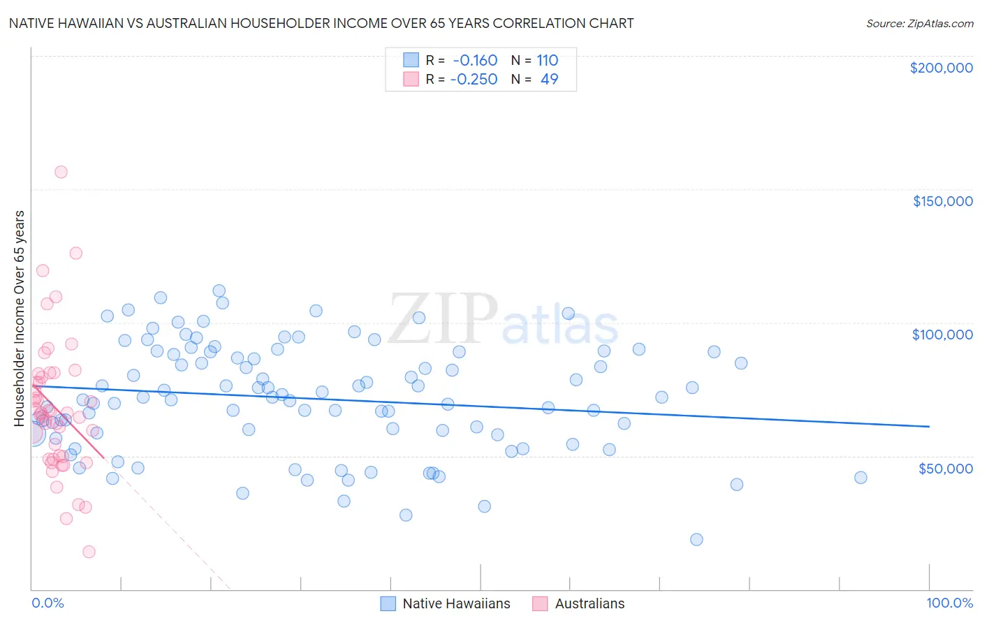 Native Hawaiian vs Australian Householder Income Over 65 years