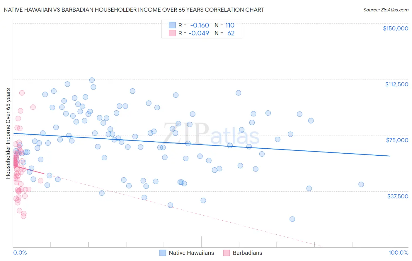 Native Hawaiian vs Barbadian Householder Income Over 65 years