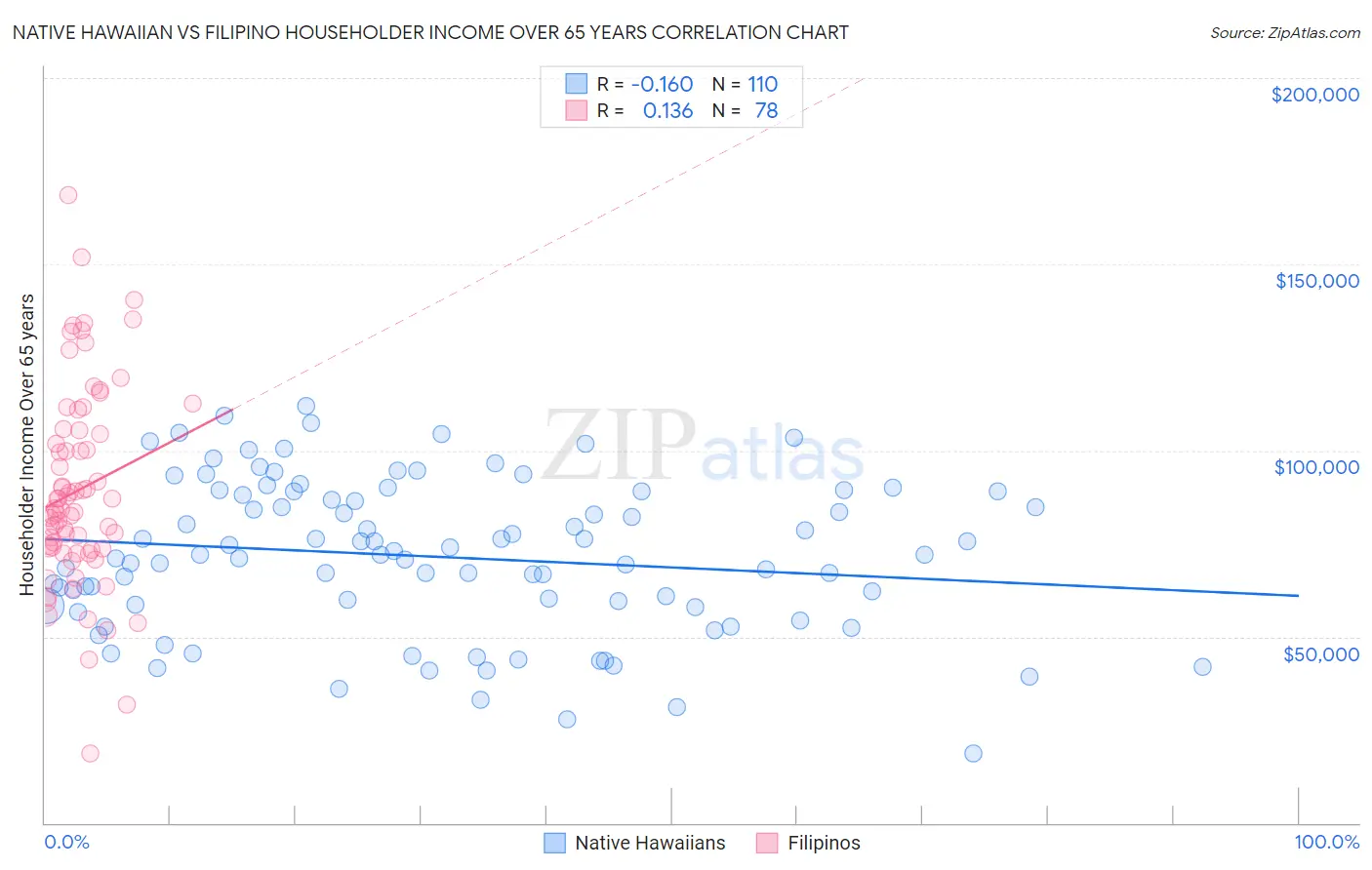 Native Hawaiian vs Filipino Householder Income Over 65 years