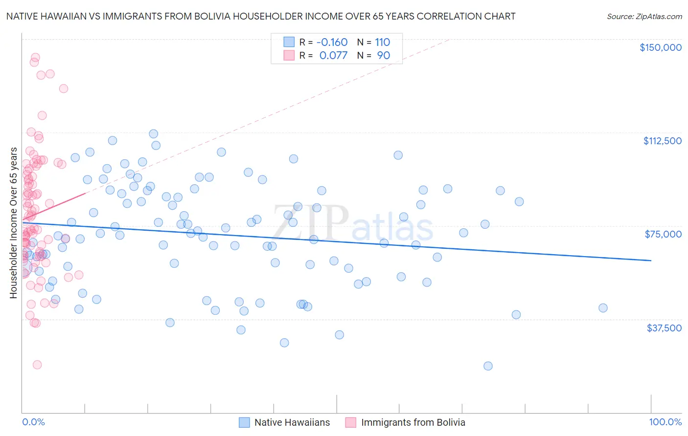 Native Hawaiian vs Immigrants from Bolivia Householder Income Over 65 years