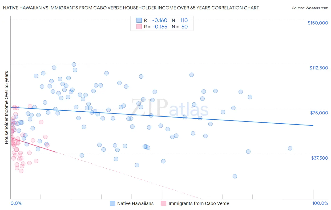 Native Hawaiian vs Immigrants from Cabo Verde Householder Income Over 65 years