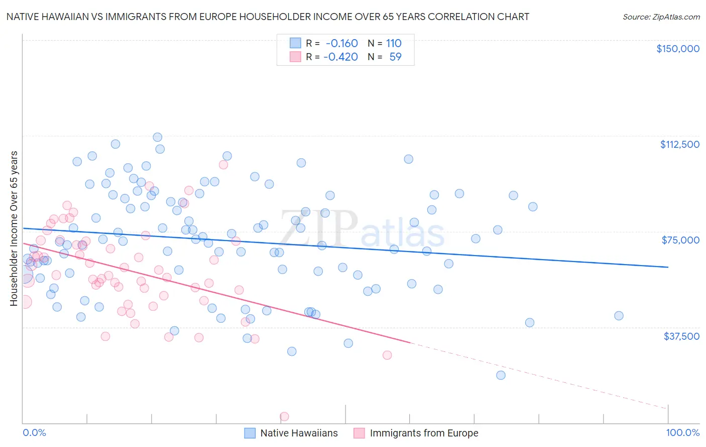 Native Hawaiian vs Immigrants from Europe Householder Income Over 65 years