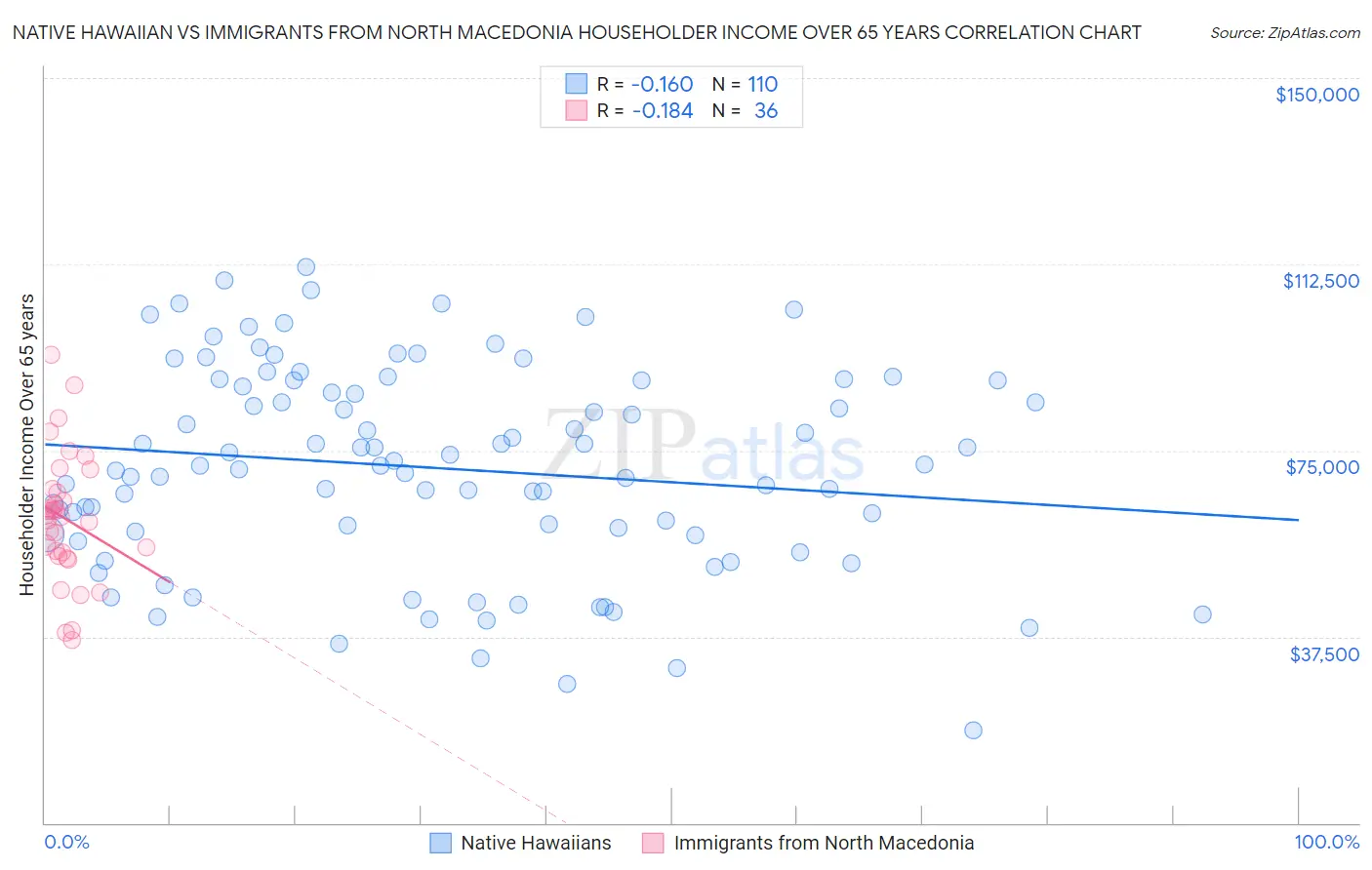 Native Hawaiian vs Immigrants from North Macedonia Householder Income Over 65 years