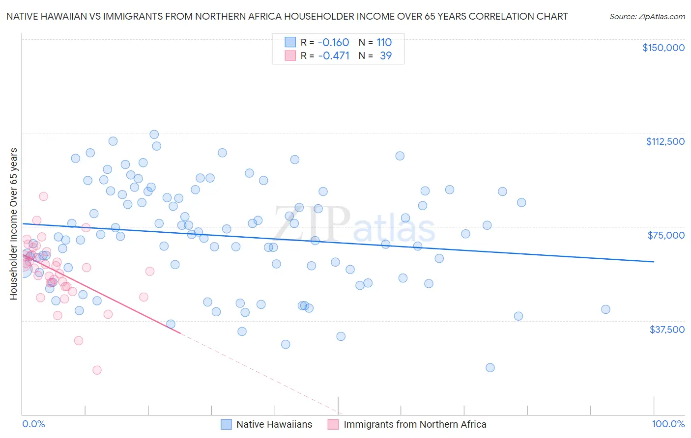 Native Hawaiian vs Immigrants from Northern Africa Householder Income Over 65 years