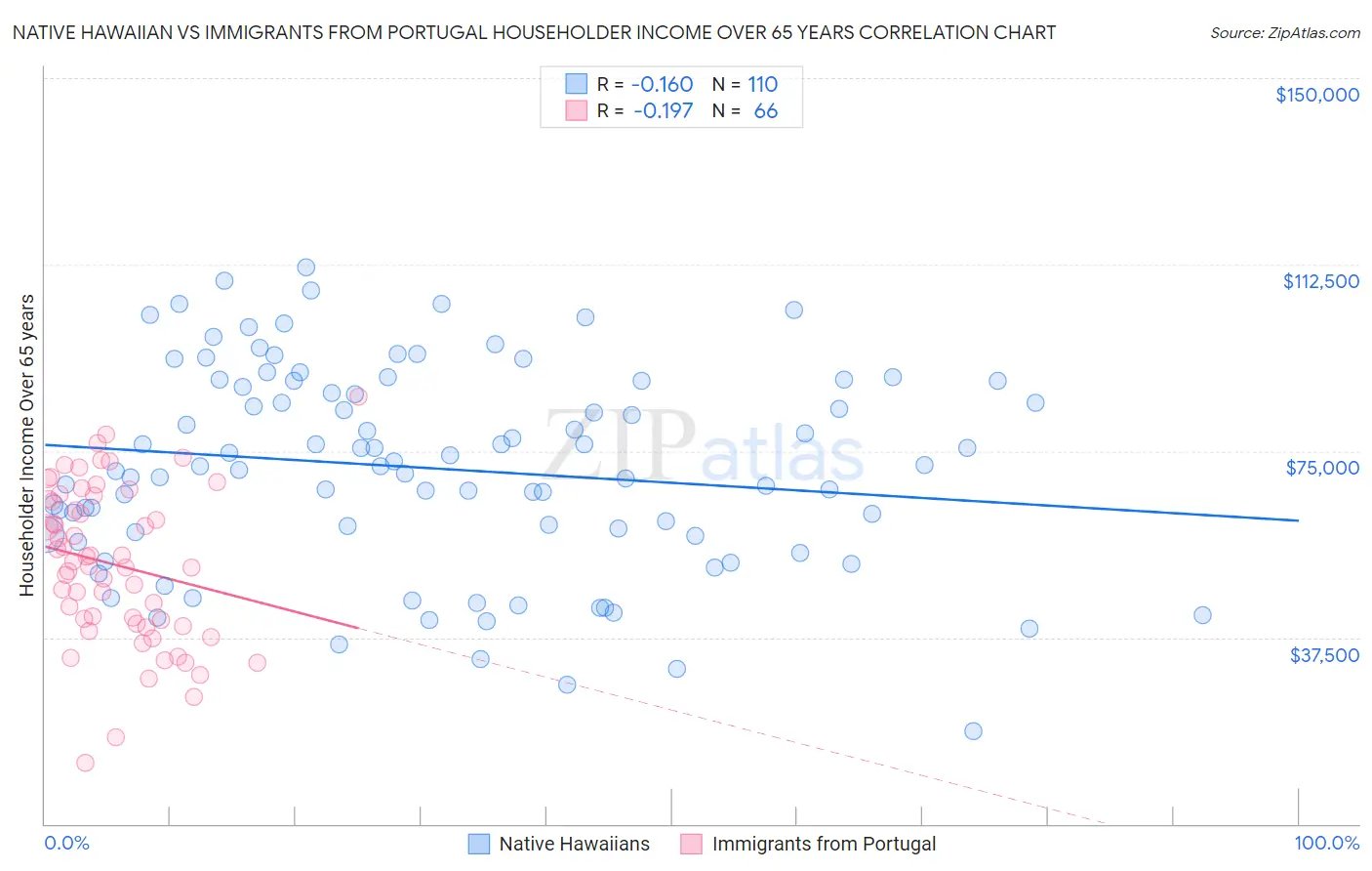 Native Hawaiian vs Immigrants from Portugal Householder Income Over 65 years