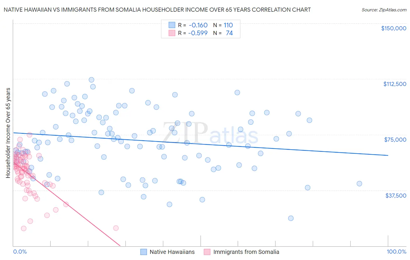 Native Hawaiian vs Immigrants from Somalia Householder Income Over 65 years