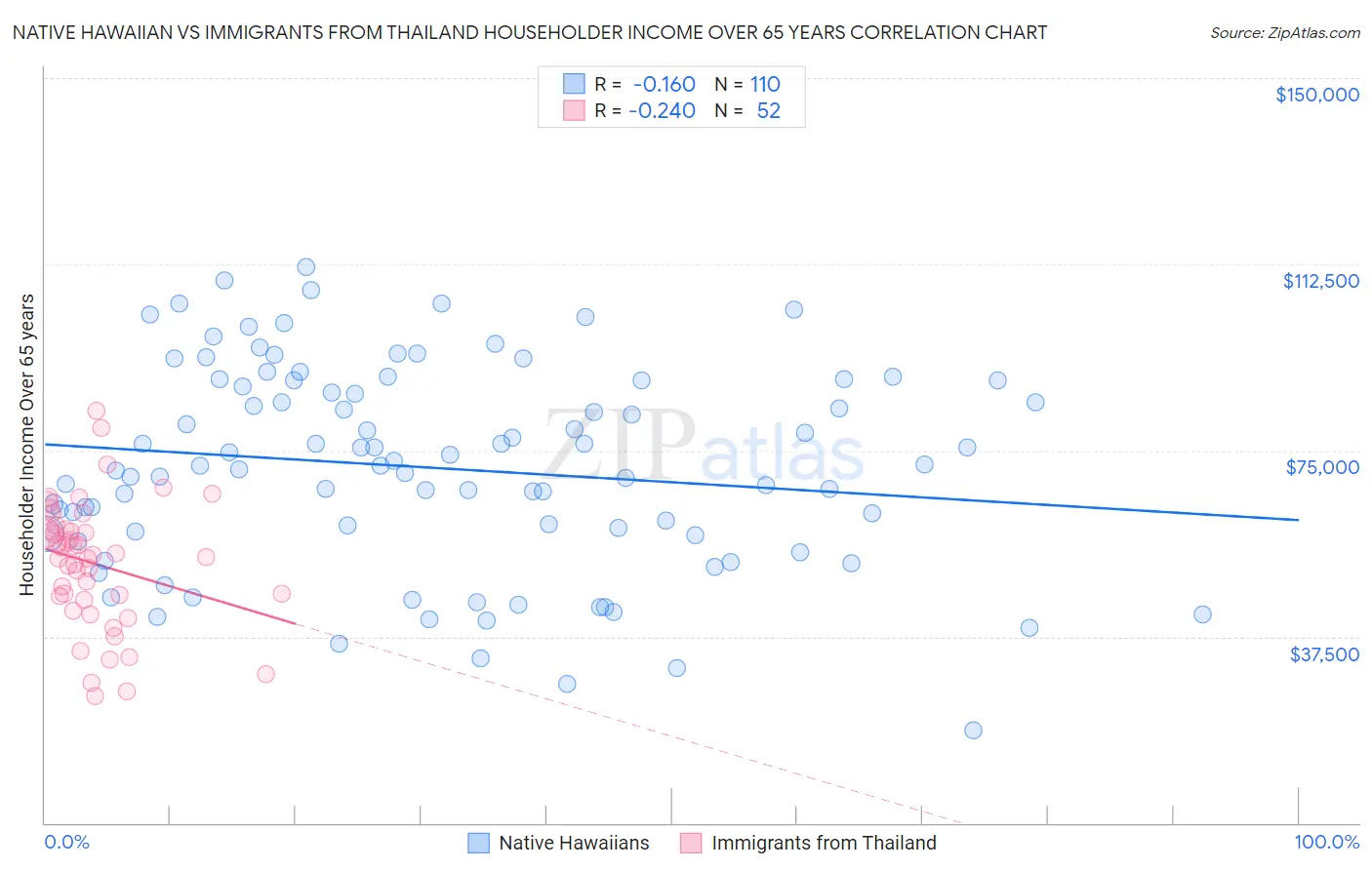 Native Hawaiian vs Immigrants from Thailand Householder Income Over 65 years