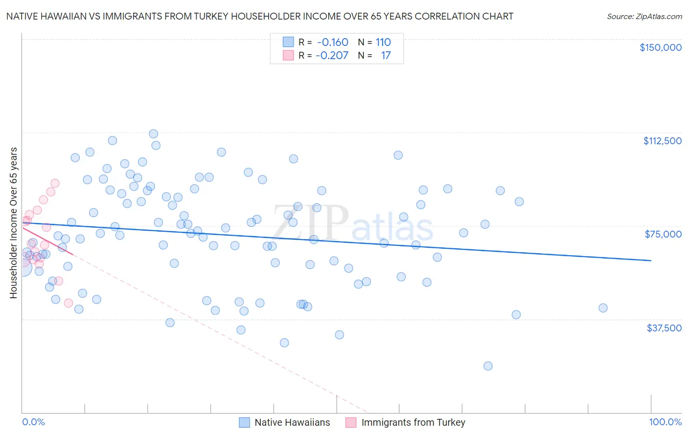 Native Hawaiian vs Immigrants from Turkey Householder Income Over 65 years