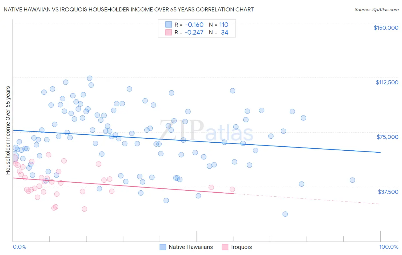 Native Hawaiian vs Iroquois Householder Income Over 65 years