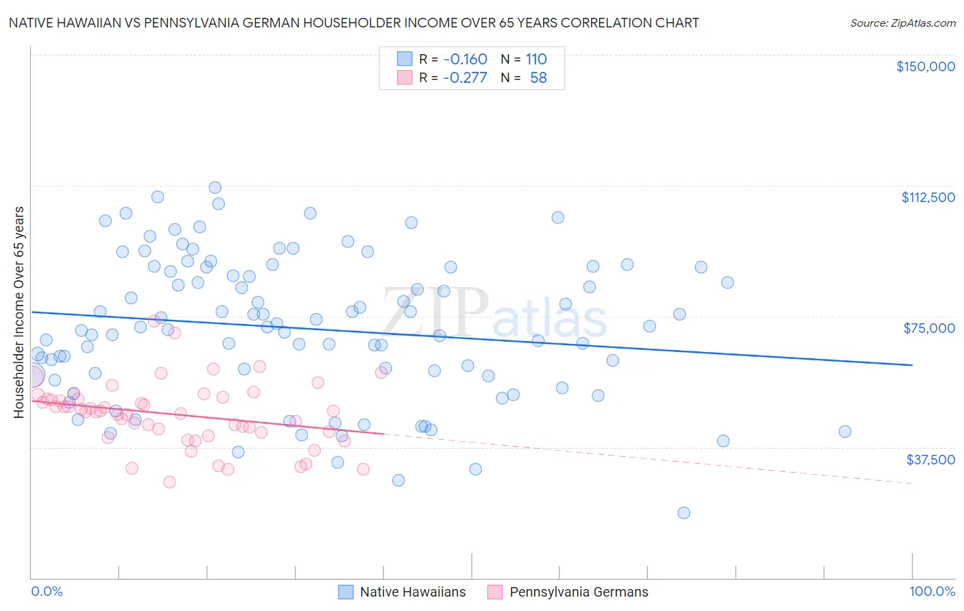 Native Hawaiian vs Pennsylvania German Householder Income Over 65 years