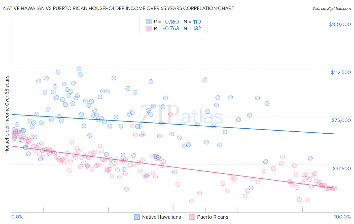 Native Hawaiian vs Puerto Rican Householder Income Over 65 years