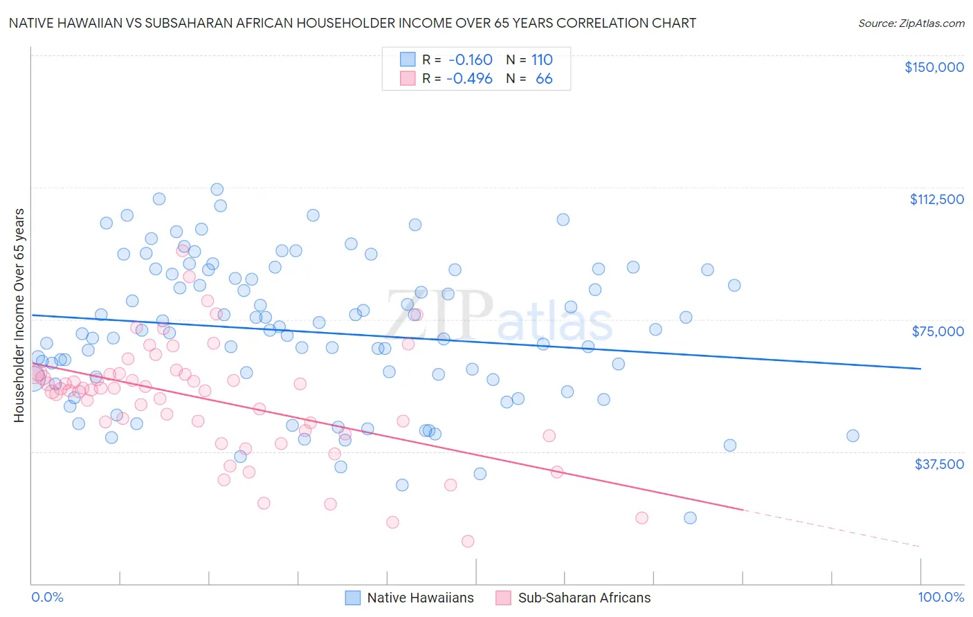 Native Hawaiian vs Subsaharan African Householder Income Over 65 years
