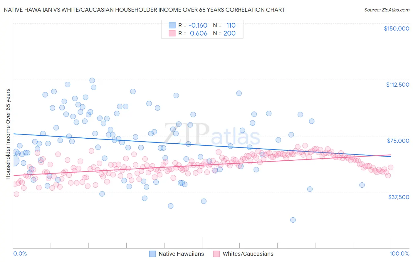 Native Hawaiian vs White/Caucasian Householder Income Over 65 years