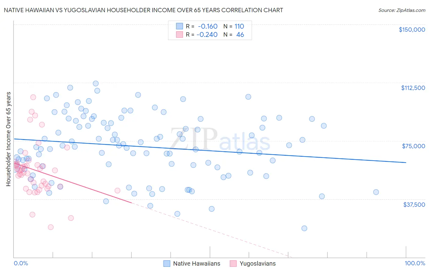 Native Hawaiian vs Yugoslavian Householder Income Over 65 years