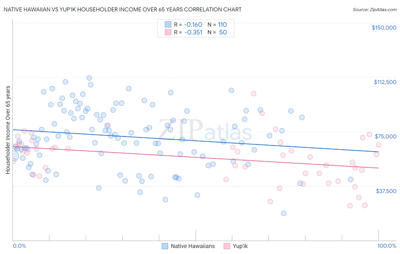 Native Hawaiian vs Yup'ik Householder Income Over 65 years