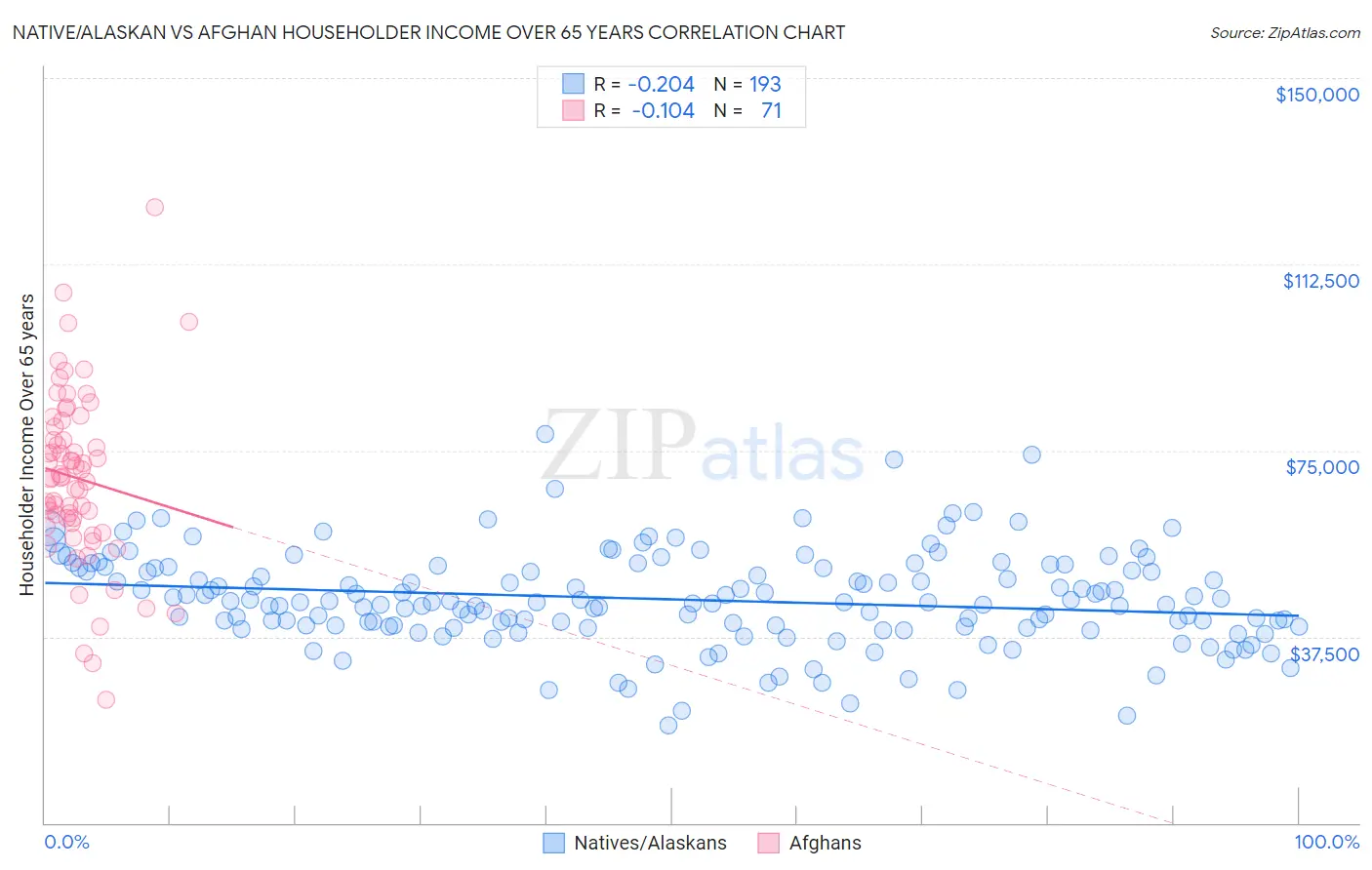 Native/Alaskan vs Afghan Householder Income Over 65 years