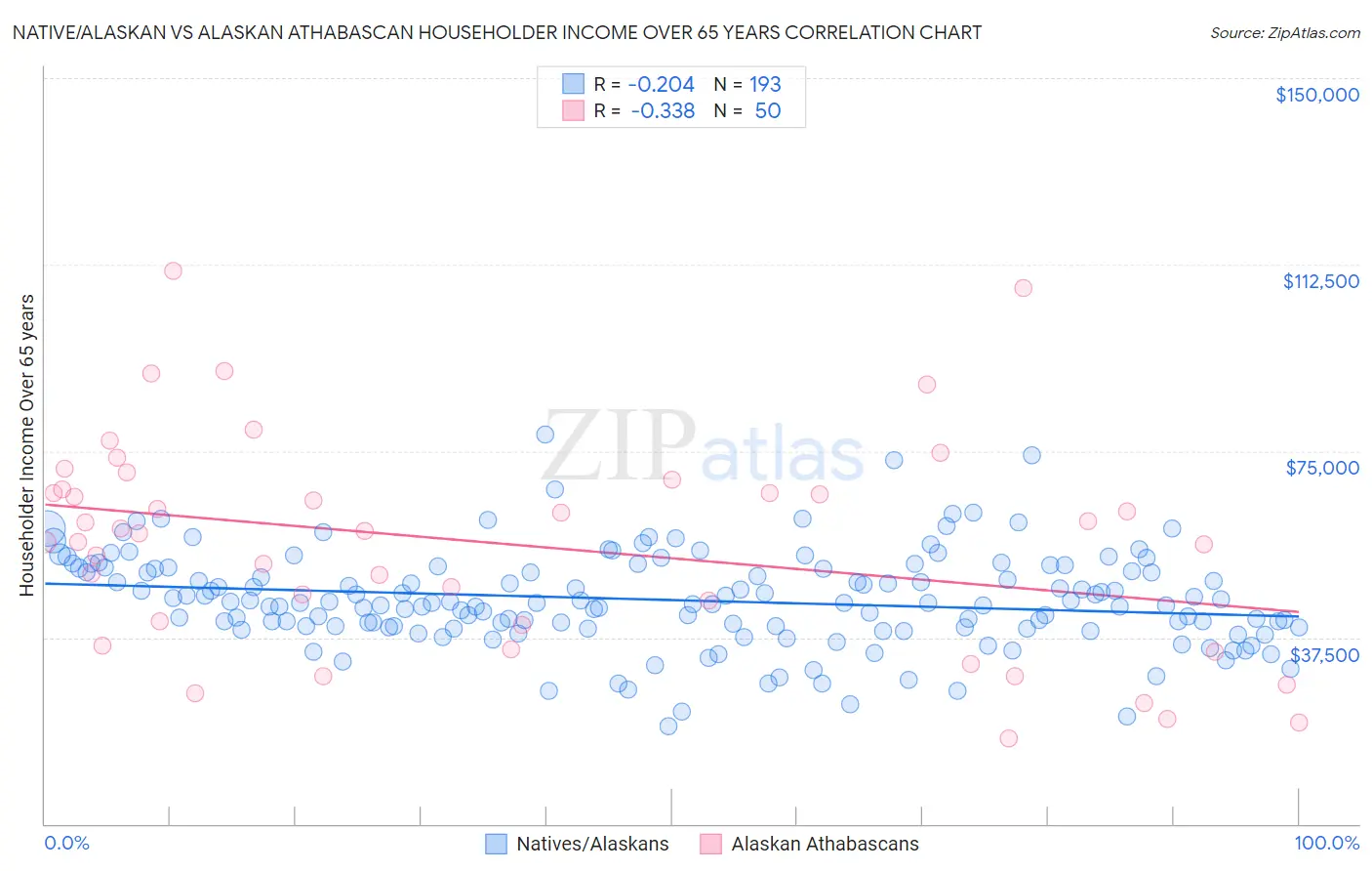 Native/Alaskan vs Alaskan Athabascan Householder Income Over 65 years