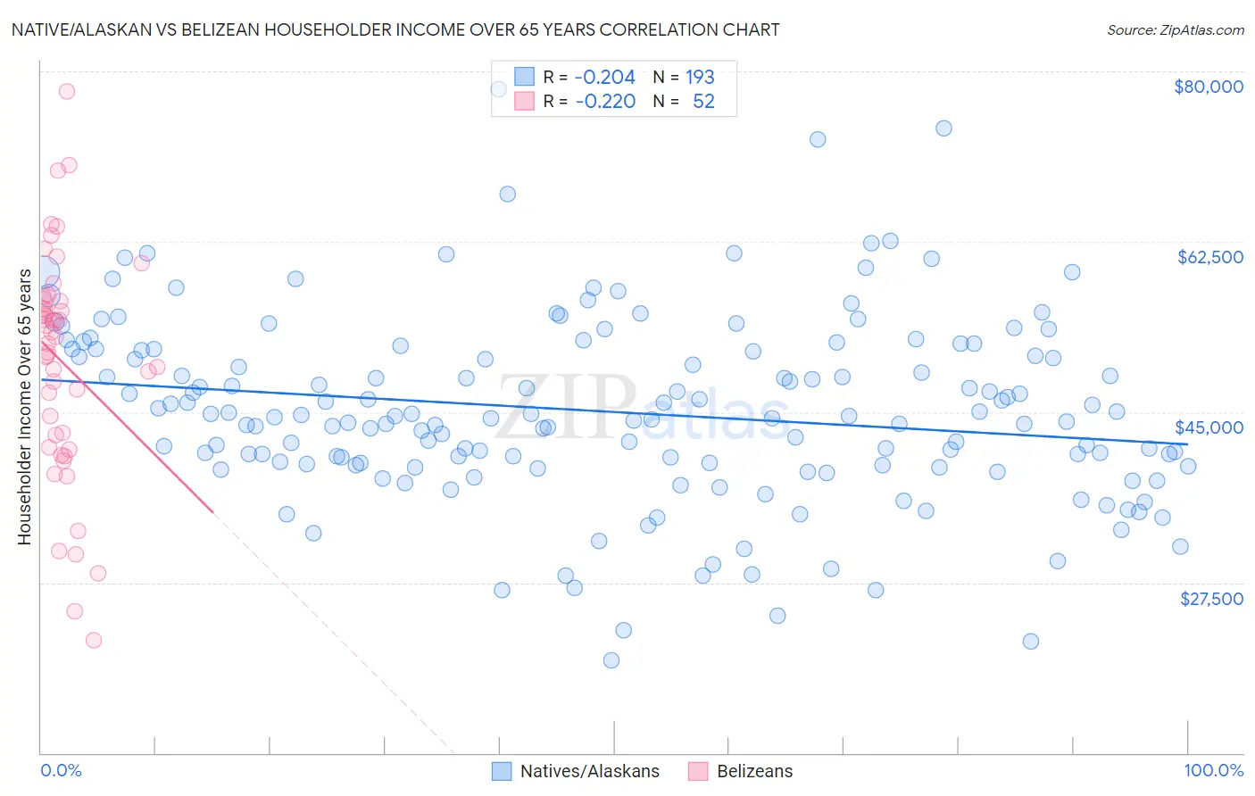 Native/Alaskan vs Belizean Householder Income Over 65 years