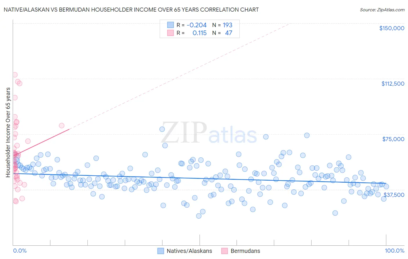 Native/Alaskan vs Bermudan Householder Income Over 65 years