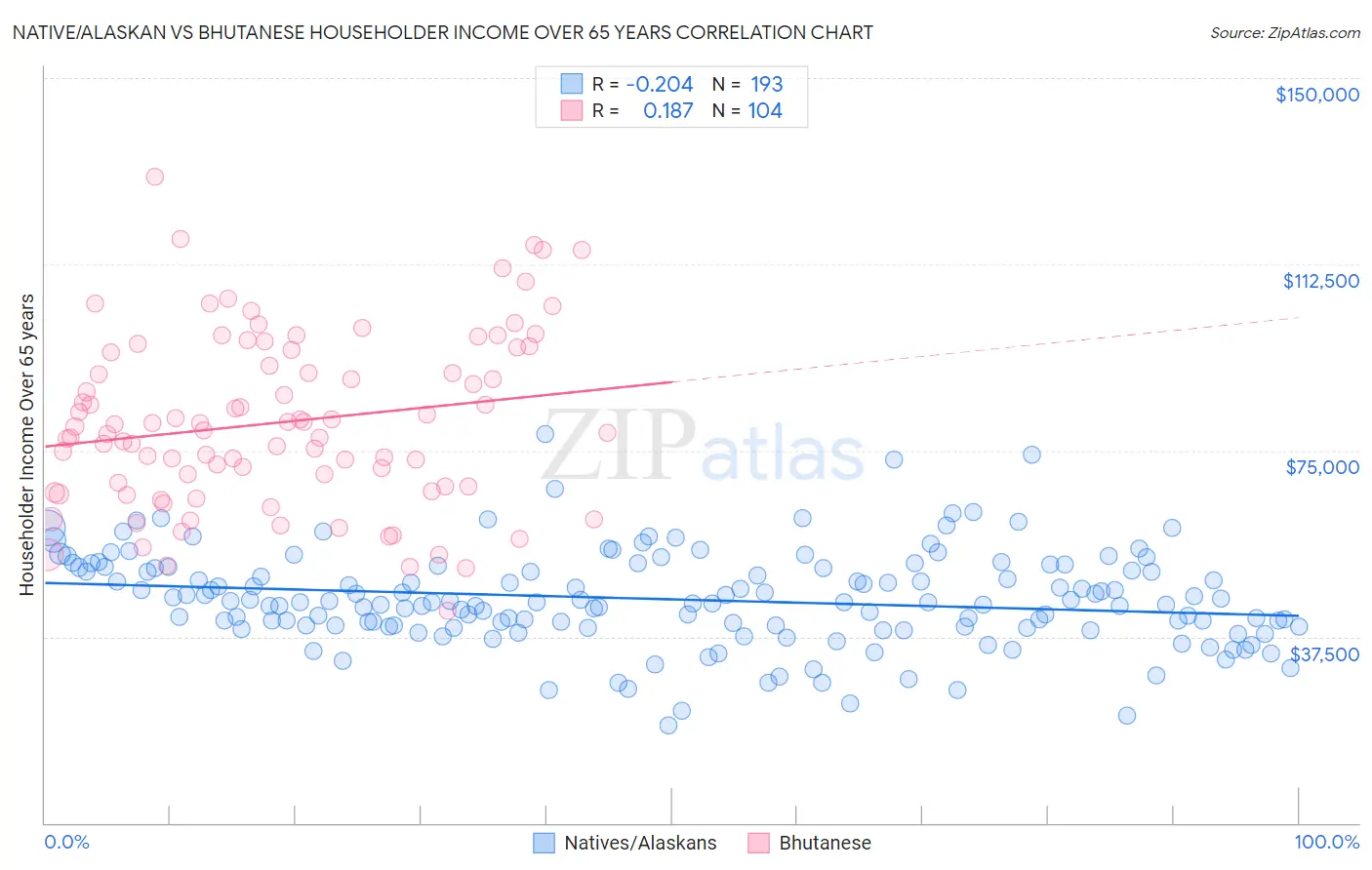 Native/Alaskan vs Bhutanese Householder Income Over 65 years