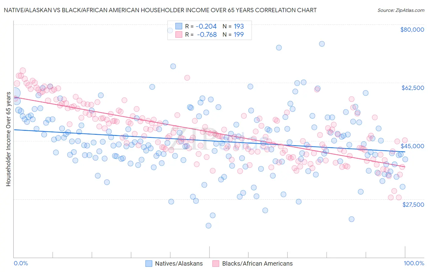 Native/Alaskan vs Black/African American Householder Income Over 65 years