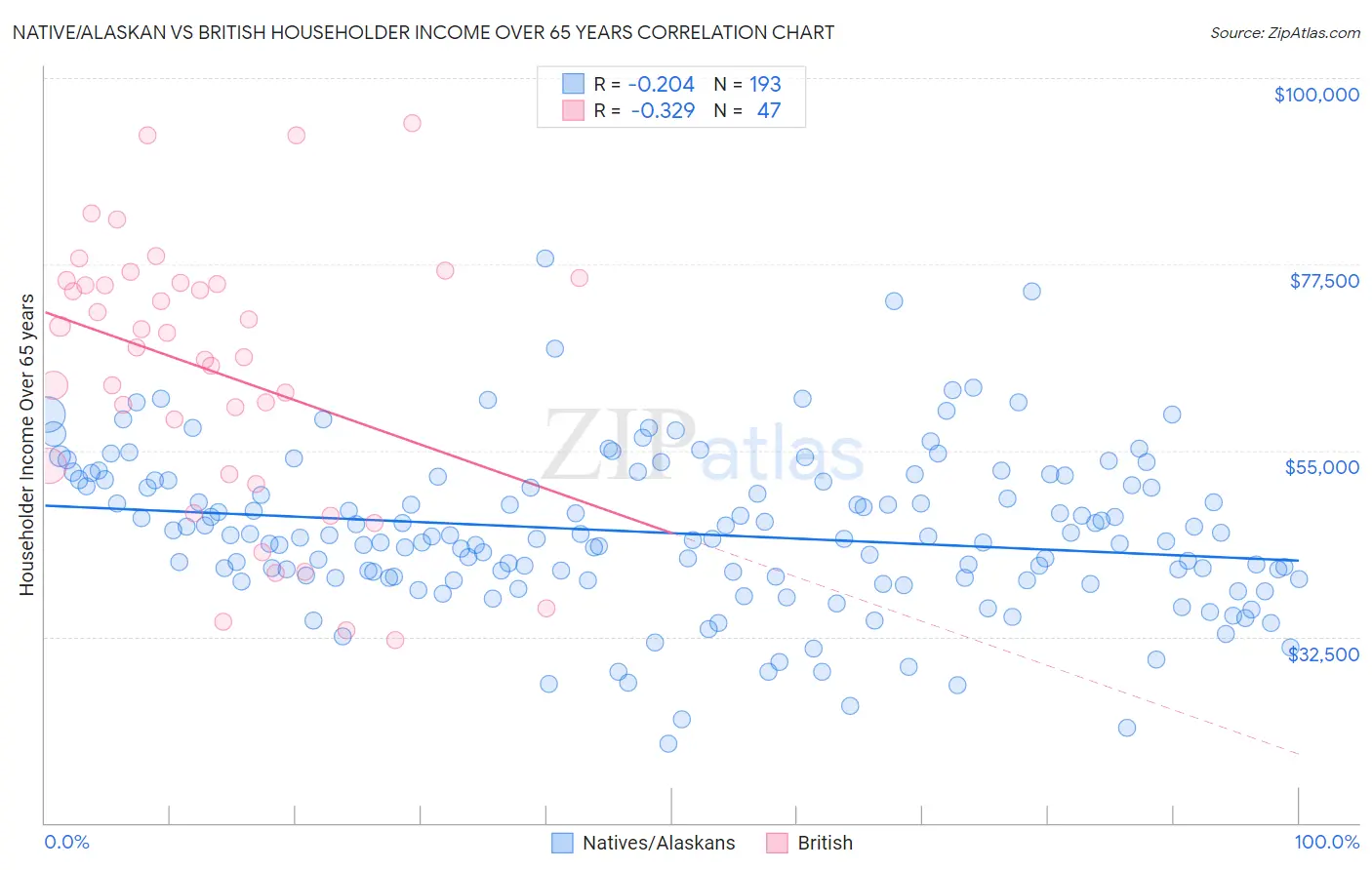 Native/Alaskan vs British Householder Income Over 65 years