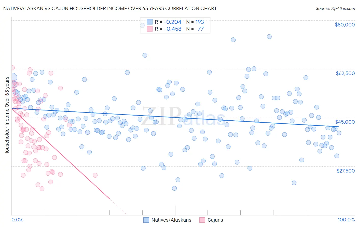 Native/Alaskan vs Cajun Householder Income Over 65 years