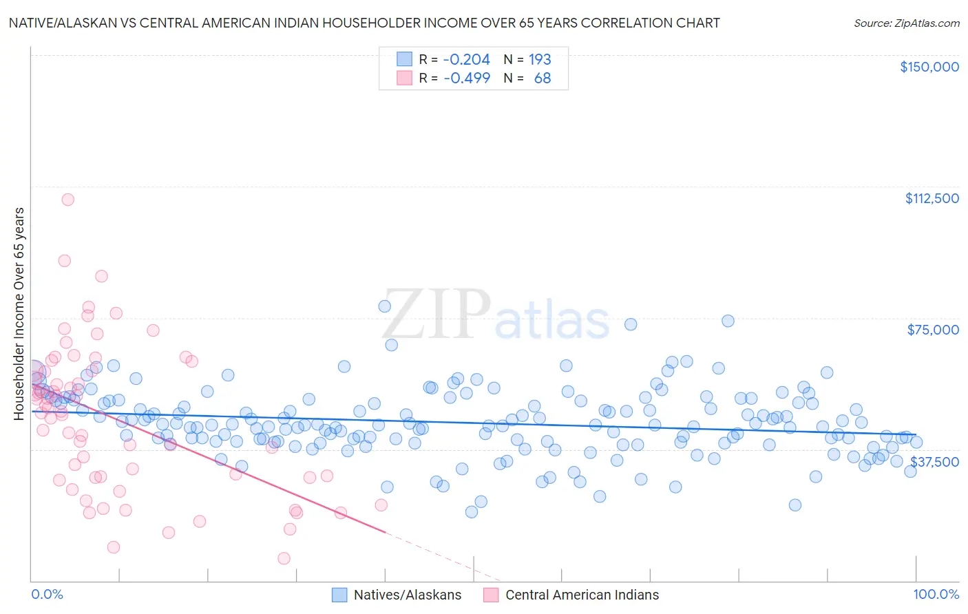 Native/Alaskan vs Central American Indian Householder Income Over 65 years
