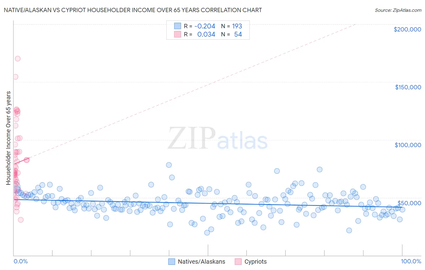 Native/Alaskan vs Cypriot Householder Income Over 65 years