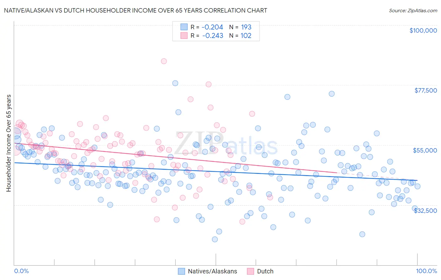 Native/Alaskan vs Dutch Householder Income Over 65 years