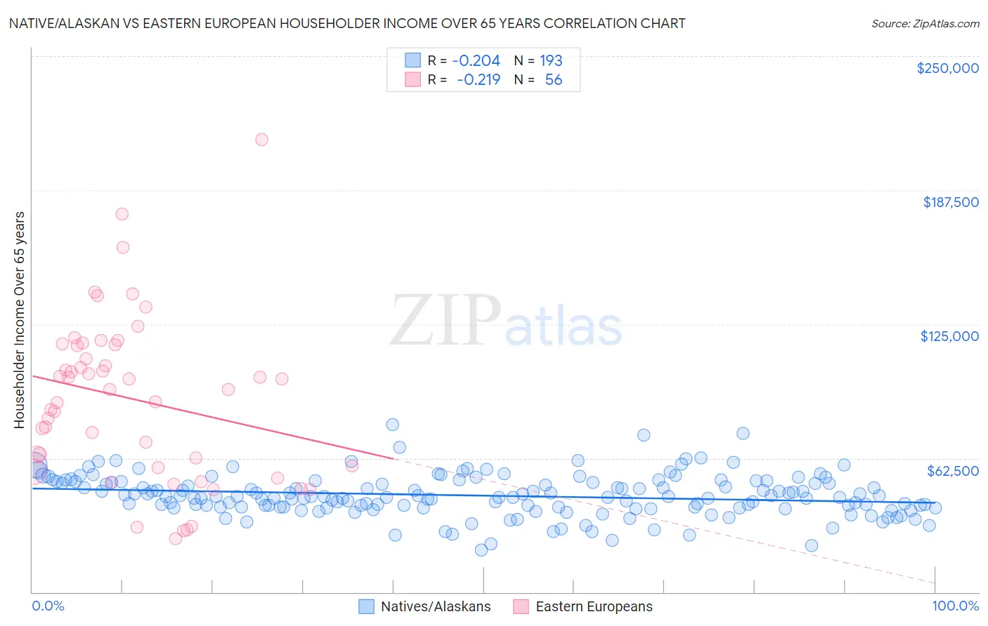 Native/Alaskan vs Eastern European Householder Income Over 65 years